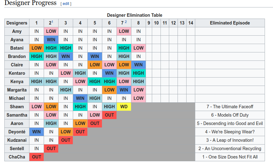 Project Runway Designer Progress as of 10/06/17